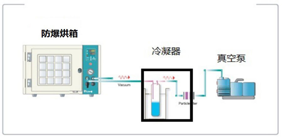 真空設(shè)備冷凝器|冷阱/過(guò)濾器 （有機(jī)溶劑及水蒸汽過(guò)濾回收）